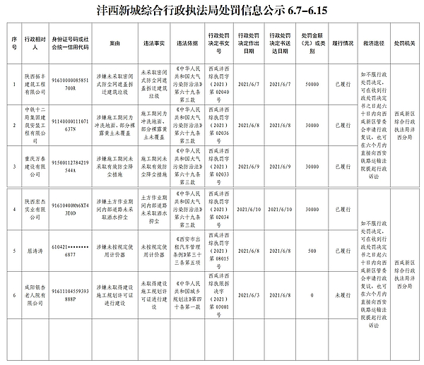 沣西新城综合行政执法局处罚信息公示6.7-6.15.jpg