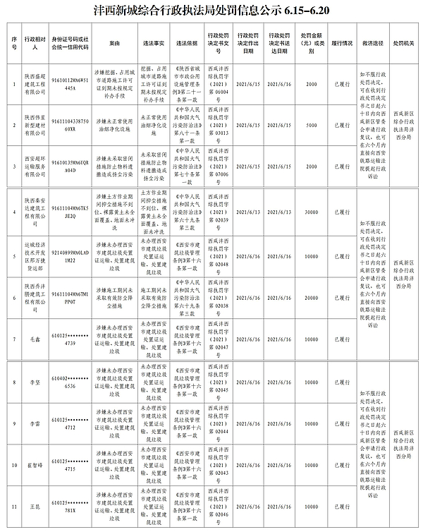 沣西新城综合行政执法局处罚信息公示6.15-6.20_01.jpg