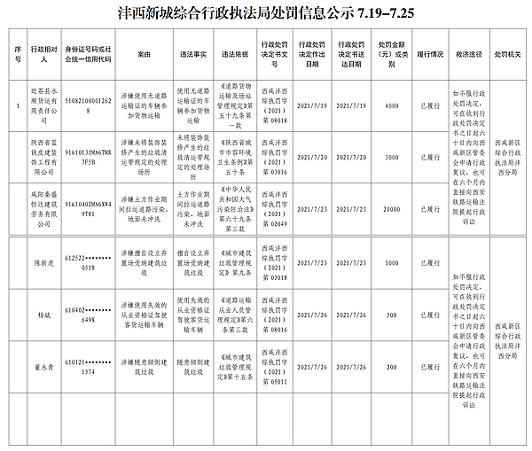 沣西新城综合行政执法局处罚信息公示7.19-7.25_01.jpg