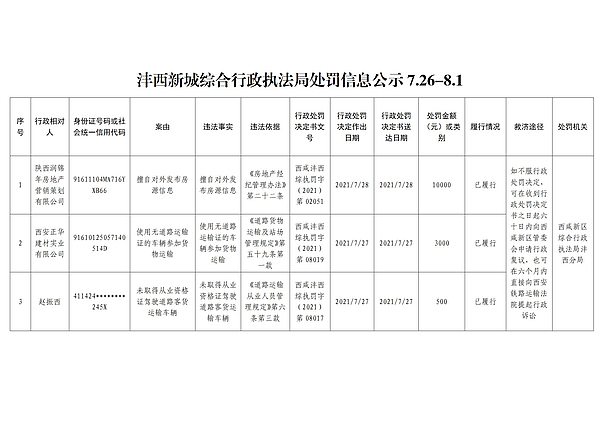 沣西新城综合行政执法局处罚信息公示7.26-8.1_01.jpg