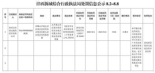 沣西新城综合行政执法局处罚信息公示8.2-8.8_01.jpg