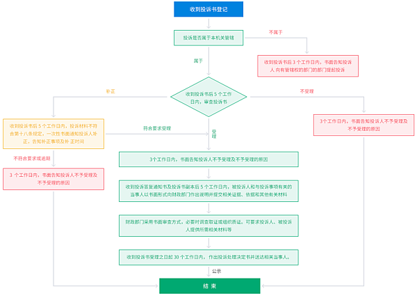 政府采购投诉处理流程.png