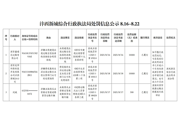 沣西新城综合行政执法局处罚信息公示8.16-8.22_01.jpg