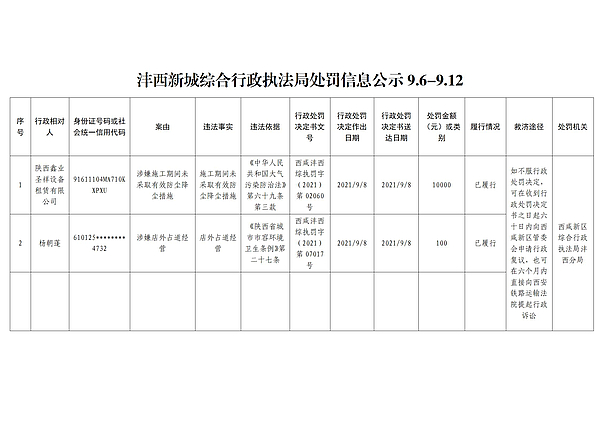 沣西新城综合行政执法局处罚信息公示9.6-9.12_01.jpg