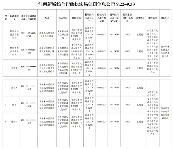 沣西新城综合行政执法局处罚信息公示9.22-9.30_01.jpg