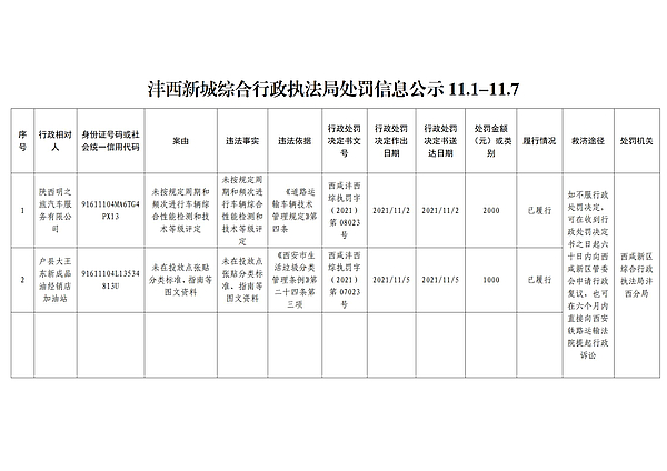 沣西新城综合行政执法局处罚信息公示11.1-11.7_01.jpg