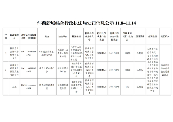 沣西新城综合行政执法局处罚信息公示11.8-11.14_01.jpg